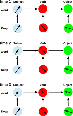 Scheme of how language is developed in the brain.